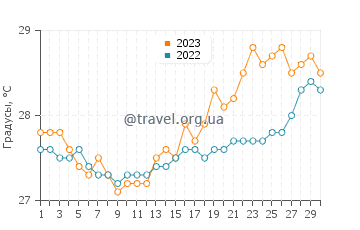 Температура воды в Балукави в апреле