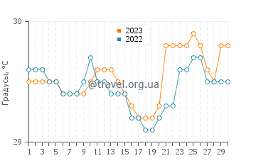 Температура воды в Банджармасине в апреле