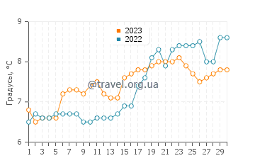 Температура воды в Банфе в апреле