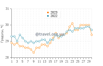 Температура воды в Банос в апреле