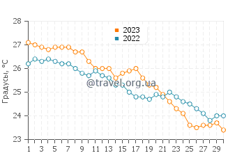 Температура воды в Баргаре в апреле