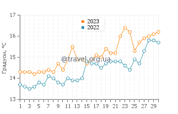 Температура воды в Бастии в апреле