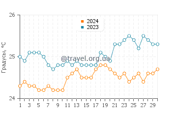 Температура воды в Беллоус Филд Бич Парк в апреле