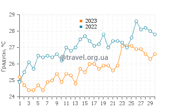 Температура воды в Бендер-Аббасе в апреле