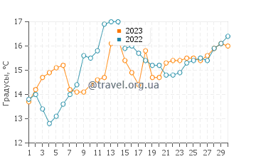 Температура воды в Беппу в апреле