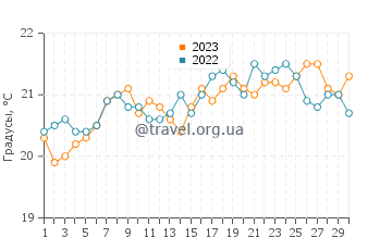 Температура воды в Саутгемптоне в апреле