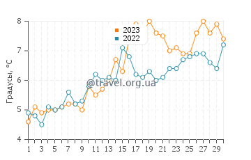 Температура воды в Биддефорде в апреле