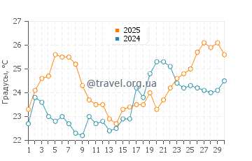 Температура воды в Бин Пойнт в апреле