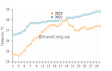 Температура воды в Бхаруче в апреле
