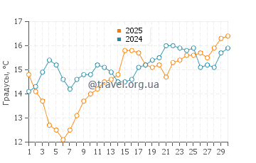 Температура воды в Блэкис Бич в апреле