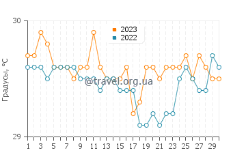 Температура воды в Бобонг в апреле
