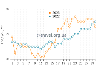 Температура воды в Бого Сити в апреле