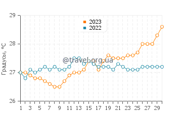 Температура воды в Бокероне в апреле