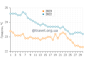 Температура воды в Болл Бэй в апреле
