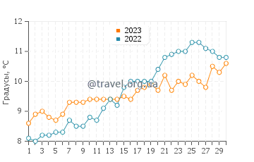 Температура воды в Ботани-Бэй в апреле