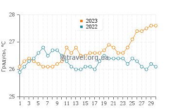 Температура воды в Ботл Крик в апреле