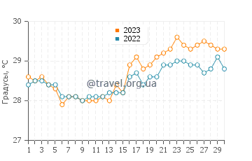 Температура воды в Ботон в апреле