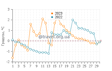 Температура воды в Ботвуде в апреле