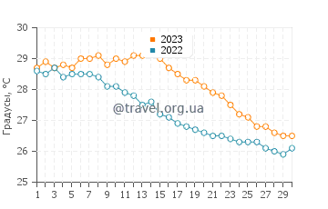 Температура воды в Боуэн в апреле