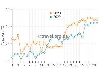 Температура воды в Божаве в апреле