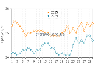 Температура воды в Бреннеке Бич в апреле