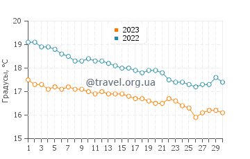 Температура воды в Бридпорт в апреле