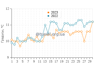 Температура воды в Бриксхеме в апреле