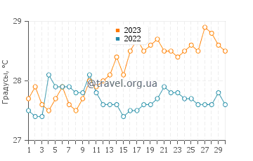Температура воды в Брисас Сиерра Мар в апреле