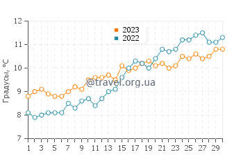 Температура воды в Брюгге в апреле