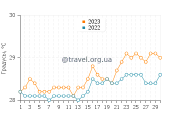 Температура воды в Бугко в апреле