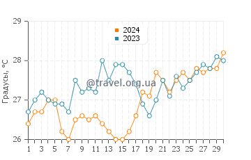 Температура воды в Чикксулуб в апреле