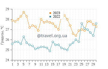 Температура воды в Чипипе в апреле