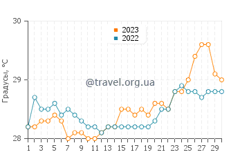 Температура воды в Чирики Гранде в апреле