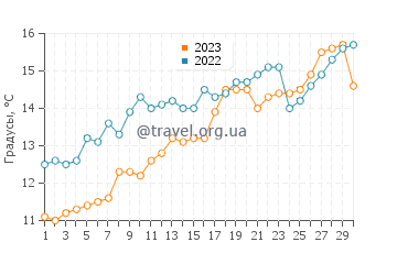 Температура воды в Чжоушане в апреле