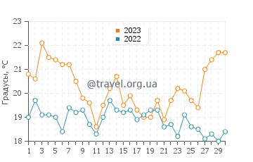 Температура воды в Дакаре в апреле
