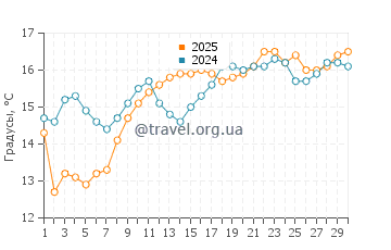Температура воды в Дана Страндс Бич в апреле
