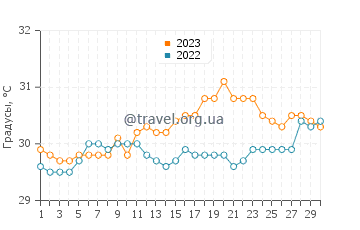 Температура воды в Дехивала-Маунт-Лавиния в апреле