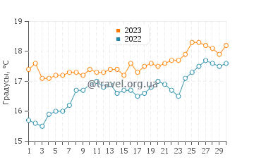 Температура воды в Дерне в апреле