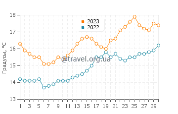 Температура воды в Девесесе в апреле