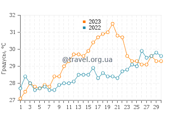 Температура воды в Диге в апреле