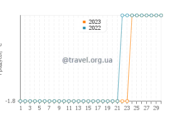 Температура воды в Диомеде в апреле