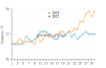 Температура воды в Сент-Джозефе в апреле