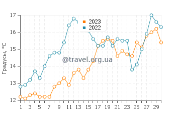 Температура воды в Донгйи в апреле