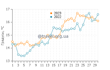 Температура воды в Дробни песак в апреле
