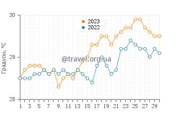 Температура воды в Эль Салвадор Сити в апреле