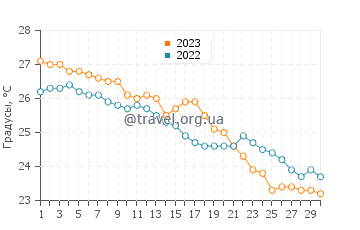 Температура воды в Эллиотт Хедс в апреле