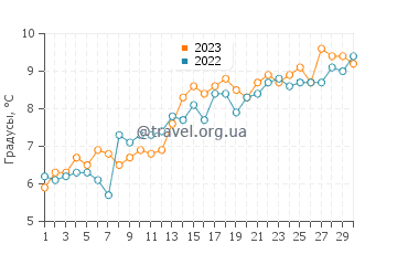 Температура воды в Эллисвилле в апреле