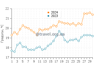 Температура воды в Эрдемли в апреле