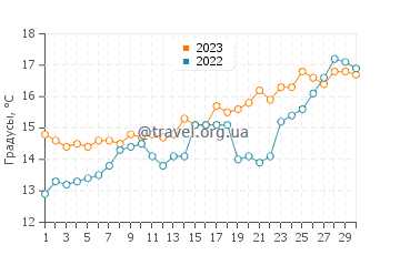 Температура воды в Эретрие в апреле