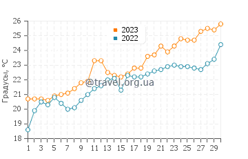 Температура воды в Эс-Салимии в апреле